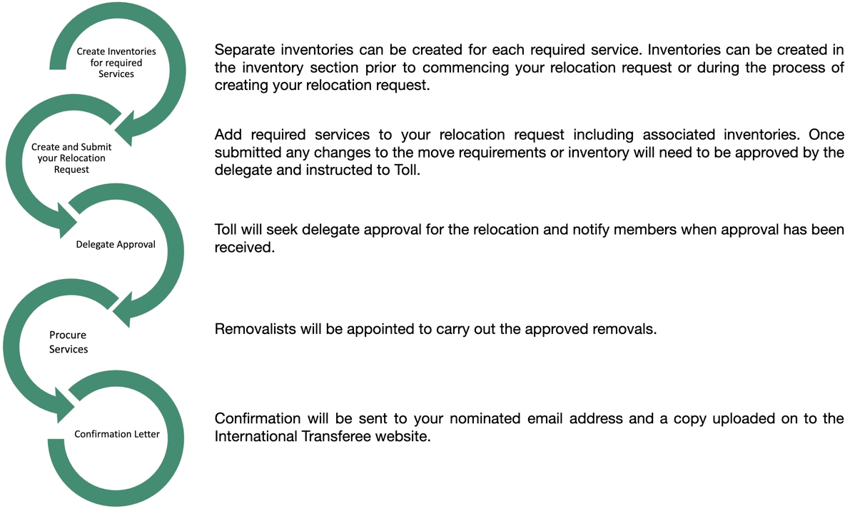 relocation process
